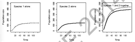 The figure panels below show population growth in two species, when ...