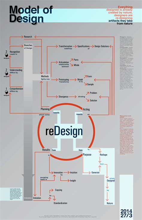 Image result for Design of Modelling