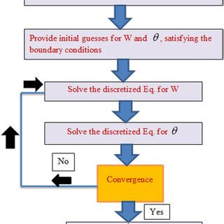 Numerical Algorithm 的图像结果