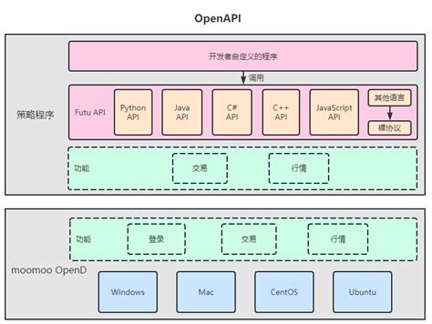 Open API Tutorial 的图像结果