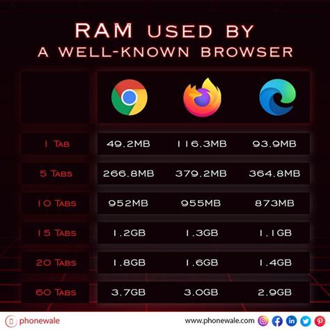 Image result for Firefox vs Chrome RAM Usage