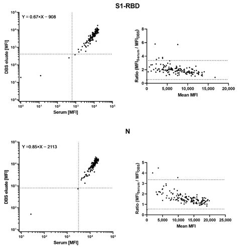Performance of Dried Blood Spot Samples in SARS-CoV-2 Serolomics