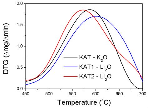Reduction Process of Iron Catalyst Precursors for Ammonia Synthesis ...