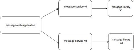 Image result for Transitive Dependency Maven Digagram