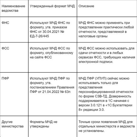Подписание отчётности МЧД в облачной 1С из распределённого реестра ФНС