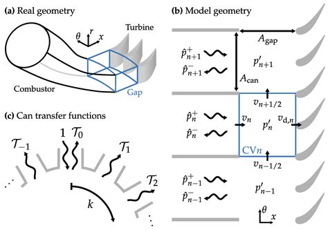 Acoustic Boundary Conditions for Can-Annular Combustors