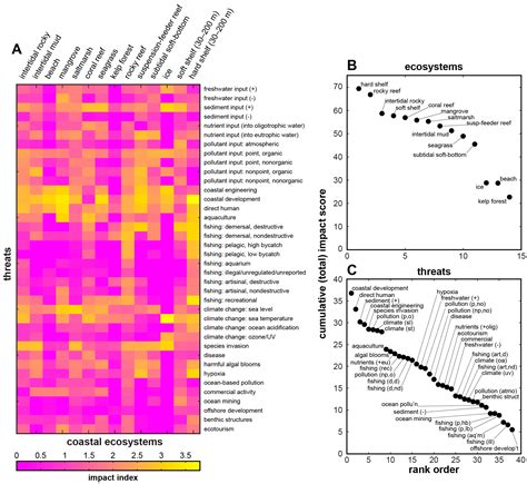 Toward a Global Classification of Coastal Anthromes