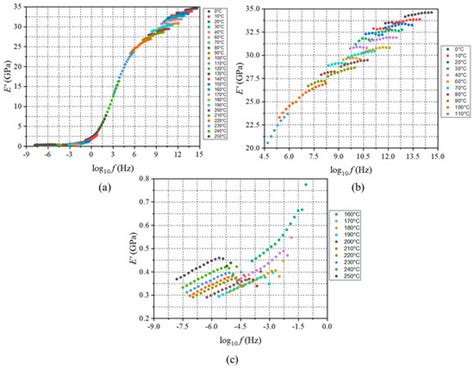 Enhanced DMA Test Procedure to Measure Viscoelastic Properties of Epoxy ...