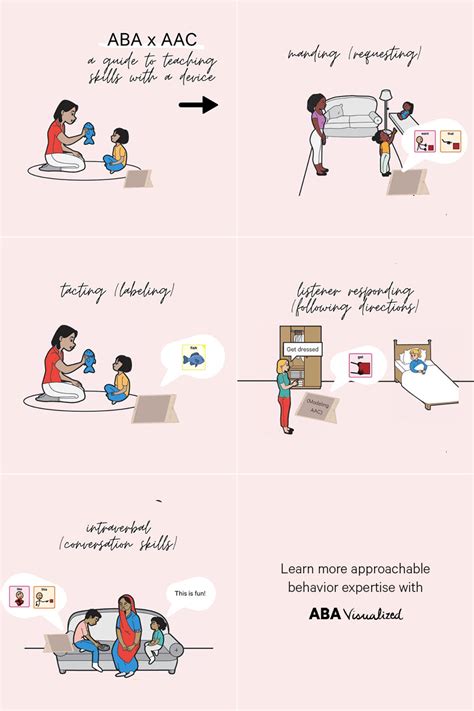 Image result for ABA Visualized Functions of Behavior