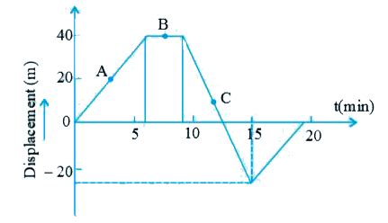 A man walks along the east-west street, and a graph of his displacement ...