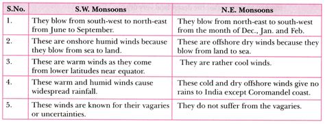 Differentiate between South West (S.W.) monsoons and North East (N.E ...