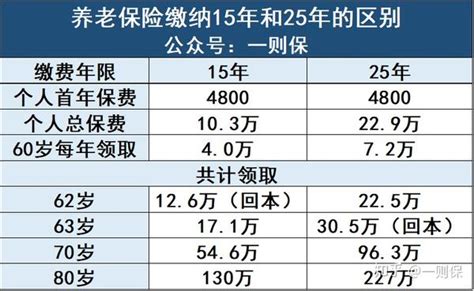2022年广州社保缴费标准（基数+比例）-易社保