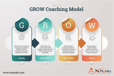 Image result for Grow Model Coaching Session