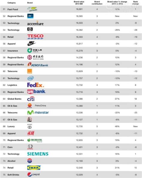 2013 BrandZ全球最具价值品牌TOP 100（全名单）_E网资料_西部e网