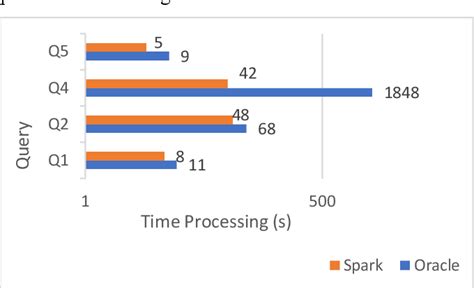 Image result for Syntax Comparison Between Oracle and Sparksql