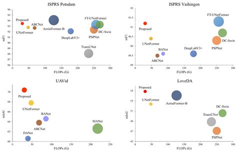 SFA-Net: Semantic Feature Adjustment Network for Remote Sensing Image ...