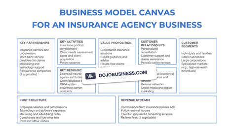 Business Model Canvas for an insurance agency (examples) - BusinessDojo