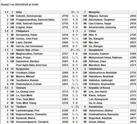 19th Asian Games 2022 Team R1: India beats Mongolia and Philippines 3.5 ...