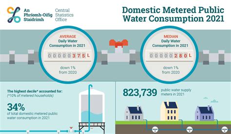 Domestic Metered Public Water Consumption 2021 - Central Statistics Office
