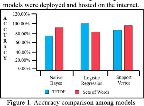 Identification of Language Using ML Algorithms and Vectorization ...