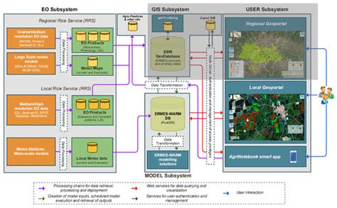Conceptual Architecture and Service-Oriented Implementation of a ...