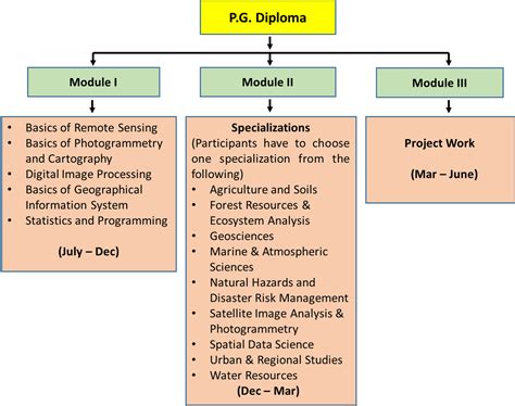 PG Diploma RS & GIS | Official website of Indian Institute of Remote ...