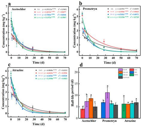 Degradation of Three Herbicides and Effect on Bacterial Communities ...