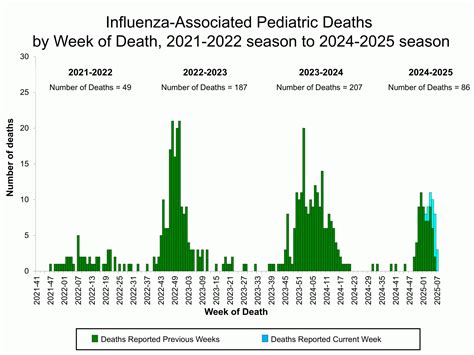 Weekly US Influenza Surveillance Report: Key Updates for Week 7, ending ...