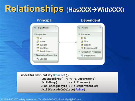 Image result for Entity Framework Model Data Structure