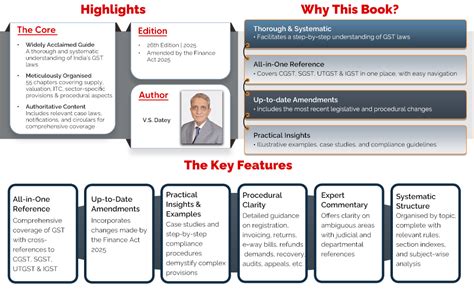 Buy Taxmann's GST Ready Reckoner [Finance Act 2025] – Comprehensively ...