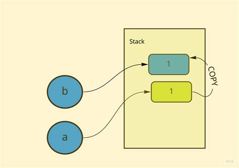 Image result for JavaScript Primitives vs Studio