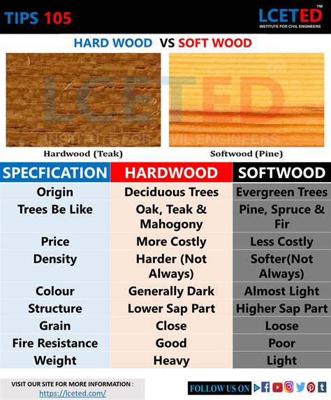How To Tell The Difference Between Wood Types at Karren Lemons blog