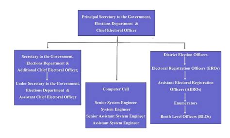 Organisation: Office of the Chief Election Commissioner