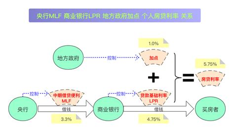 【整理】一图看懂LPR和房贷利率的关系以及选LPR后如何计算房贷利率 – 在路上