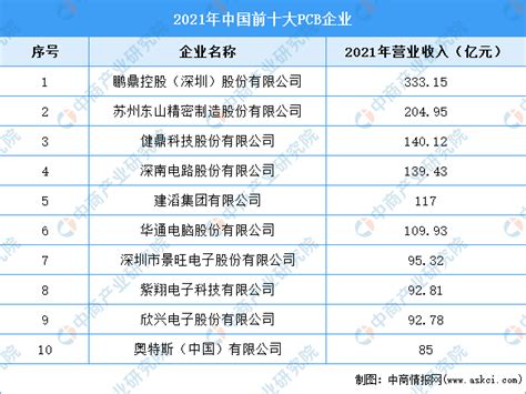 2022年全球及中国PCB市场规模及市场竞争格局预测分析-中商情报网