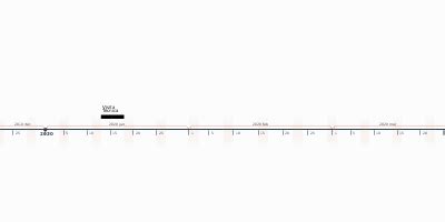 SCADA Cutover - Timeline