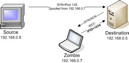 Nmap SynScan 的图像结果