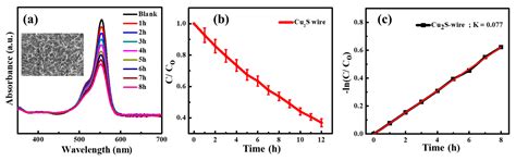 Development of Crystalline Cu2S Nanowires via a Direct Synthesis ...