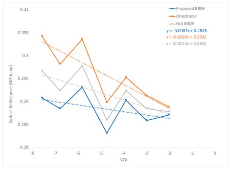 A Method for Landsat and Sentinel 2 (HLS) BRDF Normalization