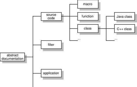 Image result for Code Hierarchy