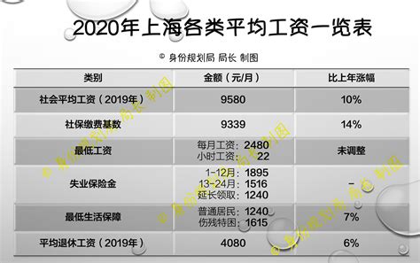上海市公务员工资待遇表,2020年最新上海市公务员工资套改等级标准对照表