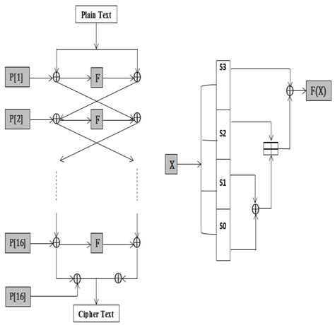 Image result for Blowfish Algorithm Program in Java