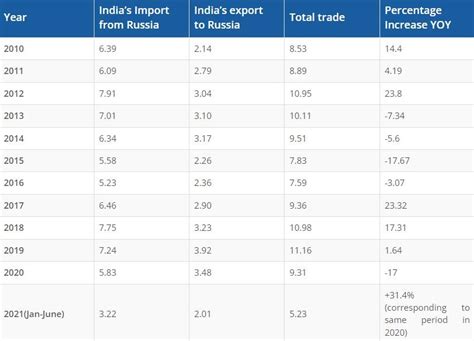 Export to Russia from India | Russia/India Trade Statistics | Russia Import
