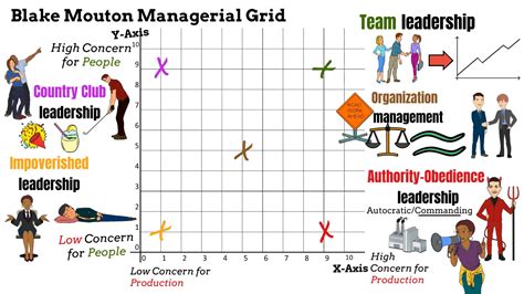 Blake and Mouton’s Managerial Grid Explained by a CEO, examples, pros/cons