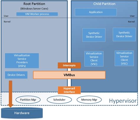 Image result for Hyper-V Structure