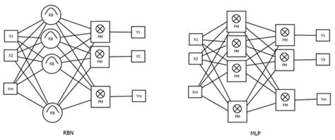 Classification Improvement with Integration of Radial Basis Function ...