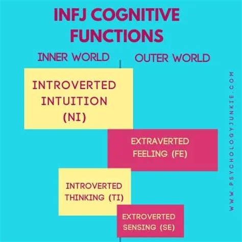 The Cognitive Functions of Every Myers-Briggs® Personality Type ...