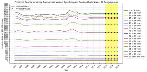 Forecasting Cancer Incidence in Canada by Age, Sex, and Region Until ...