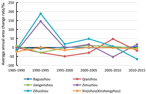 Variation of River Islands around a Large City along the Yangtze River ...
