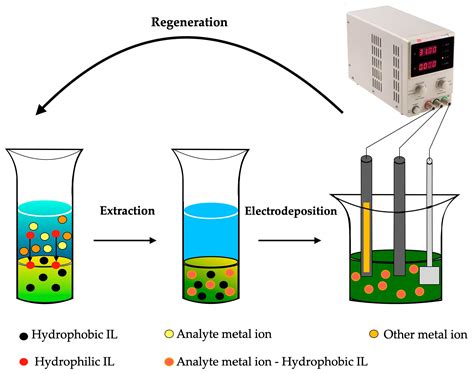 Nanofluids and Ionic Fluids as Liquid Electrodes: An Overview on Their ...